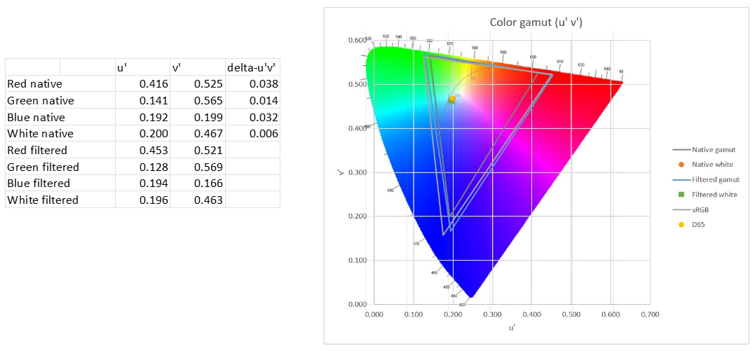 Measured Display Emission Color​