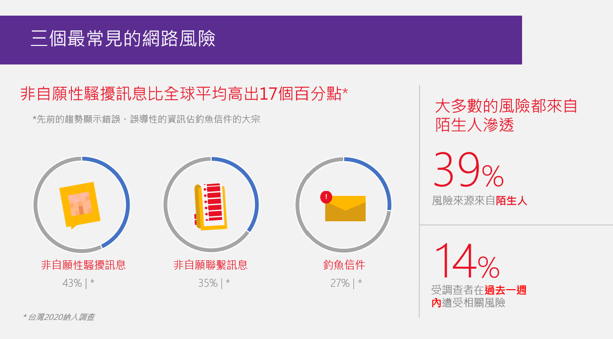 三個最常見的網路風險圖表說明：非自願性騷擾訊息比全球平均高出 17 個百分點；大多數的風險都來自陌生人滲透；受調查者約 14% 在過去一周內遭受相關風險